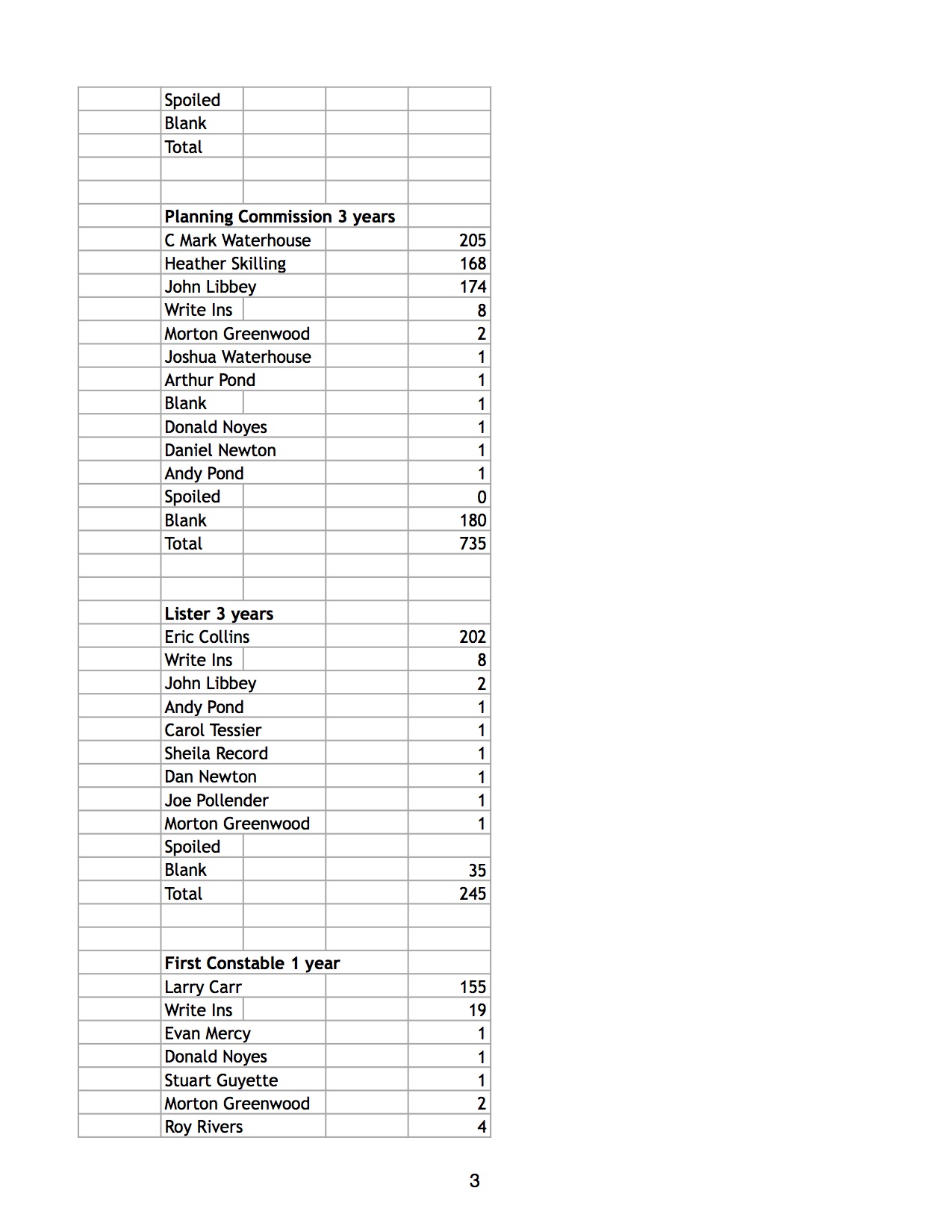 Richford results 3:7:18 p3