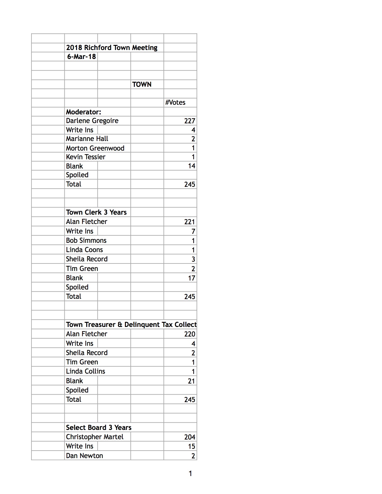 Richford results 3:7:18